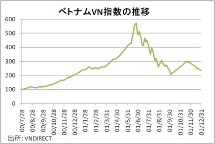 ベトナムVN指数の推移 ベトナムVN指数の推移
