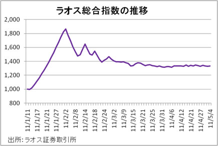 ラオス総合指数の推移 ラオス総合指数の推移