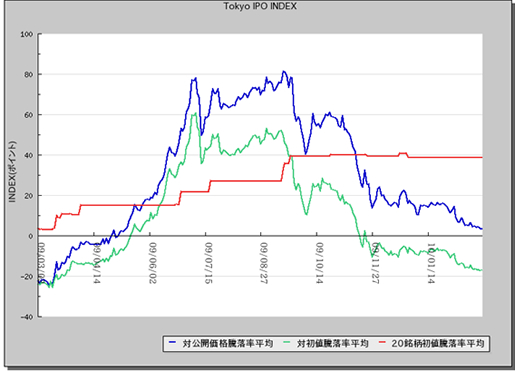 IPO INDEX